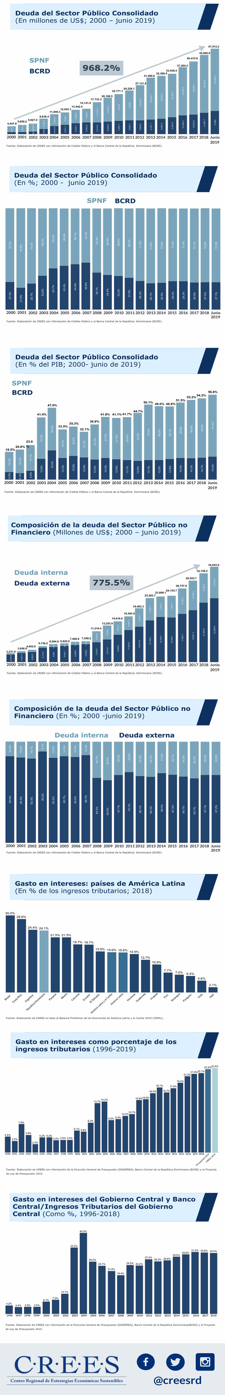 Evolucion de la deuda publica de la Republica Dominicana