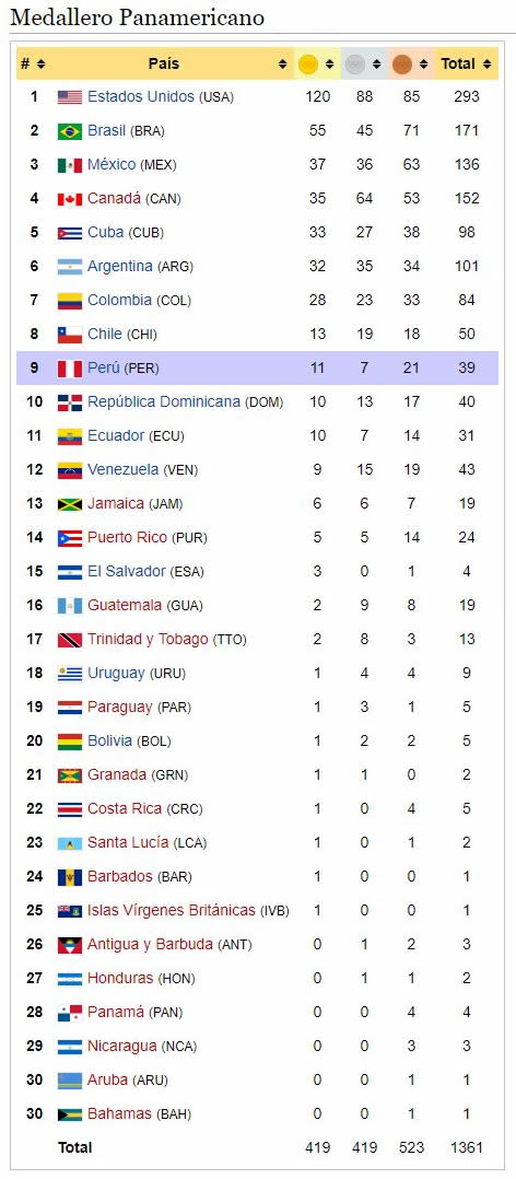 medallero panamericano 2019 lima peru
