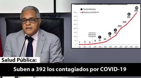 Suben a 392 los contagiados por COVID-19 confirmado en el país y 10 muertes