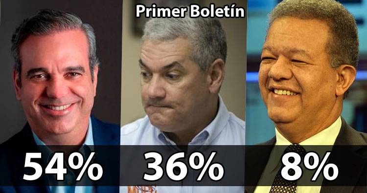 Abinader con 54% y Gonzalo 36% y Leonel 8% en primer boletín