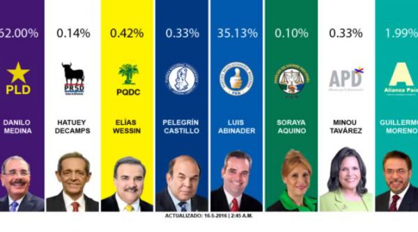 Boletín 2: Danilo sigue sólido