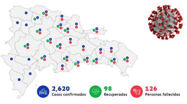 Covid-19: 2,620 los infectados y 126 los fallecidos en RD