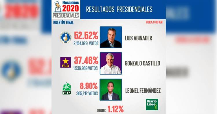 Boletín Final; JCE concluye conteo preliminar del nivel presidencial; votaron 4.1 millones de dominicanos