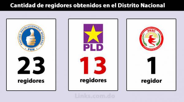 PRM gana 23 regidores en Distrito Nacional, el PLD 13