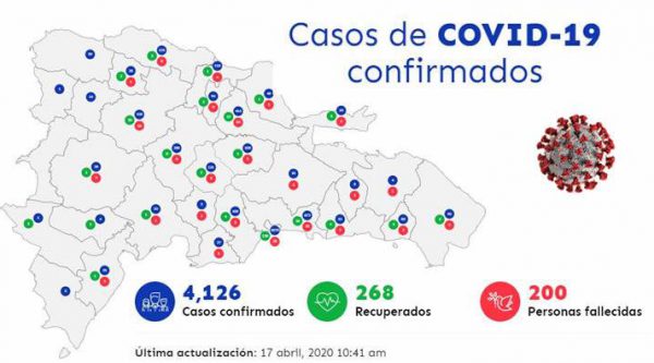 Aumentan a 4,126 casos de coronavirus en RD; 371 son nuevos infectados