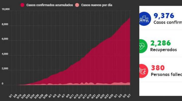 9,376 casos positivos de coronavirus y 380 muertes en RD