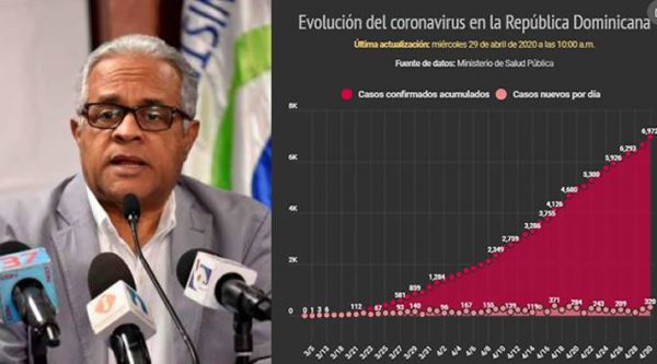 Suben a 301 muertes por COVID-19 y contagiados suman 6,972 casos