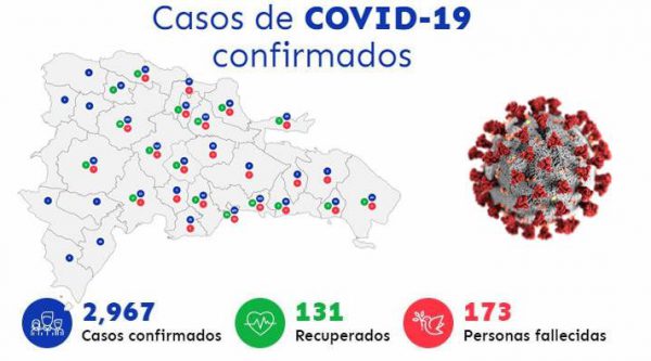 Suben a 173 las muertes en RD por COVID-19 y contagiados suman 2,967