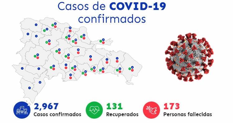 Suben a 173 las muertes en RD por COVID-19 y contagiados suman 2,967