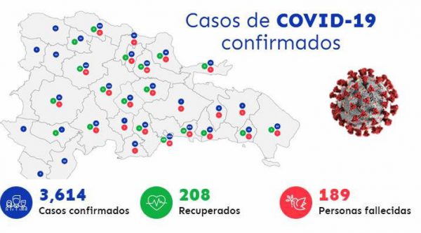 Se registran 3,614 casos de coronavirus en RD