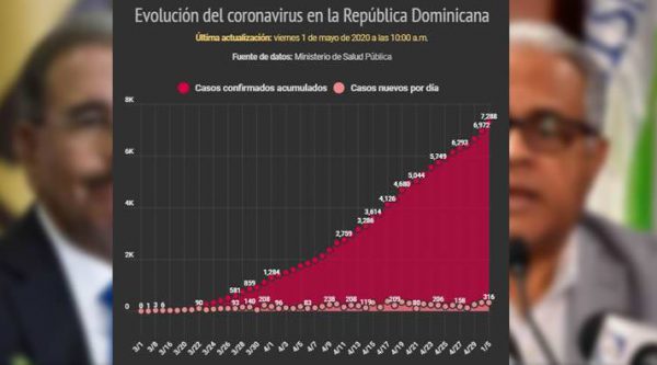 Casos de coronavirus suben a 7,288 en RD