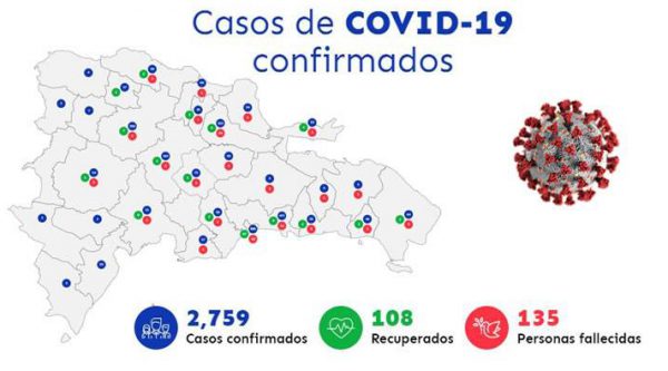 Suben a 2,759 los contagiados por COVID-19 y 135 los fallecidos