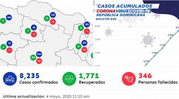 Confirmados con COVID-19 suben a 8,235