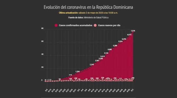 Suben a 7,578 los casos de coronavirus en el país