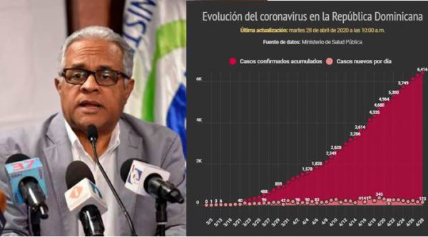 Casos de coronavirus en RD suben a 6,652