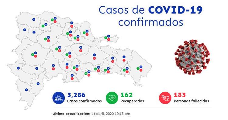 Aumentan a 3,286 casos de coronavirus; 119 son nuevos