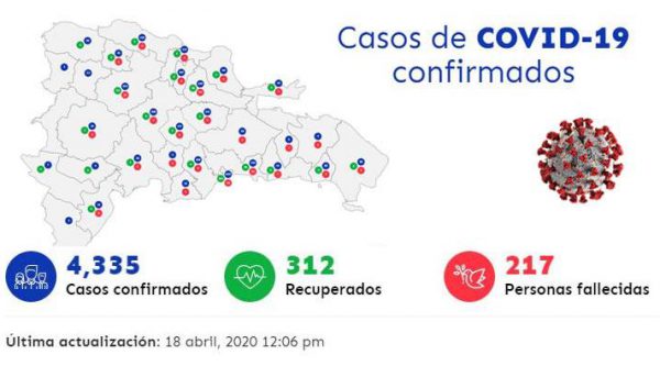 Aumentan a 4,335 casos de coronavirus en RD