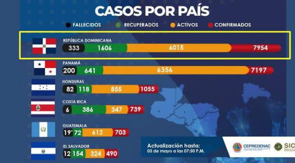 Rep. Dom. lleva más fallecidos por Covid-19 que toda Centroamérica