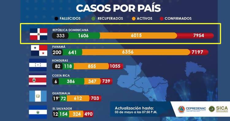 Rep. Dom. lleva más fallecidos por Covid-19 que toda Centroamérica