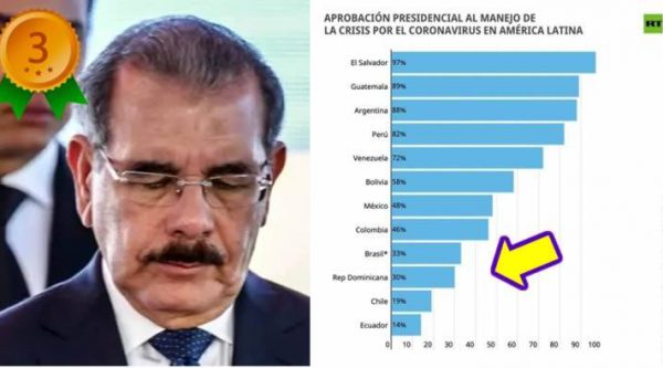 Danilo Medina es tercer presidente con peor manejo del COVID-19 en América Latina