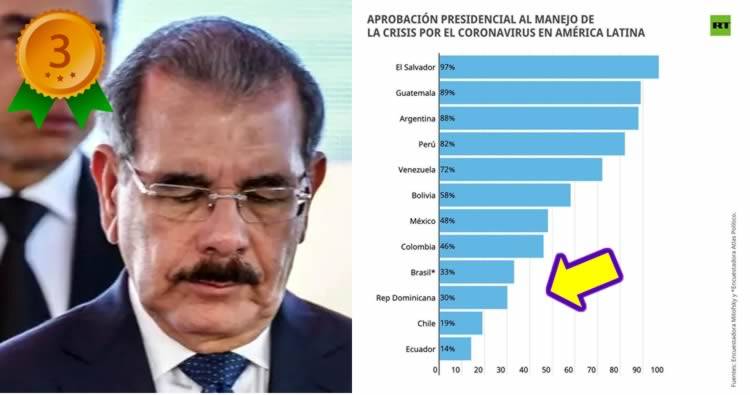 Danilo Medina es tercer presidente con peor manejo del COVID-19 en América Latina