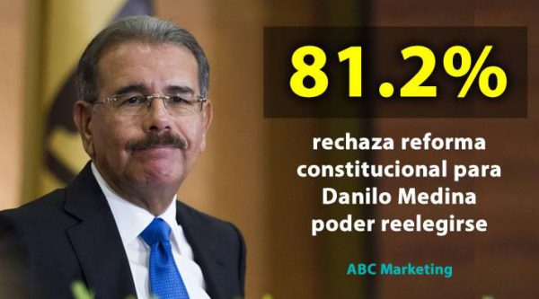 81.2% de dominicanos está en contra de reforma constitucional para Danilo poder reelegirse