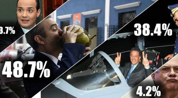 Resultados encuesta ABC Marketing: Abinader 48.7% y Leonel 38.4%