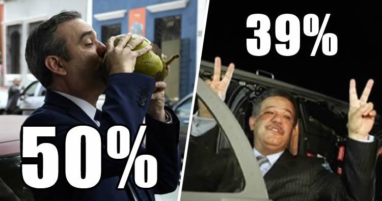 Luis Abinader 50% y Leonel Fernández 39% según Encuesta Valgasa SRL