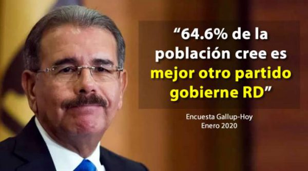 Encuesta Gallup dice 64.6% de la población cree es mejor otro partido gobierne RD