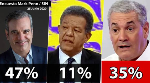 Luis Abinader 47%, Gonzalo 35% y Leonel 11%, según encuesta Mark Penn / SIN