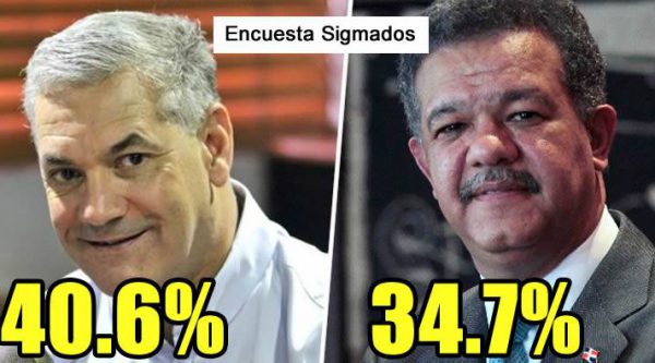 Sigma Dos otorga a Gonzalo Castillo un 40.6% y a Leonel Fernández 34.7%