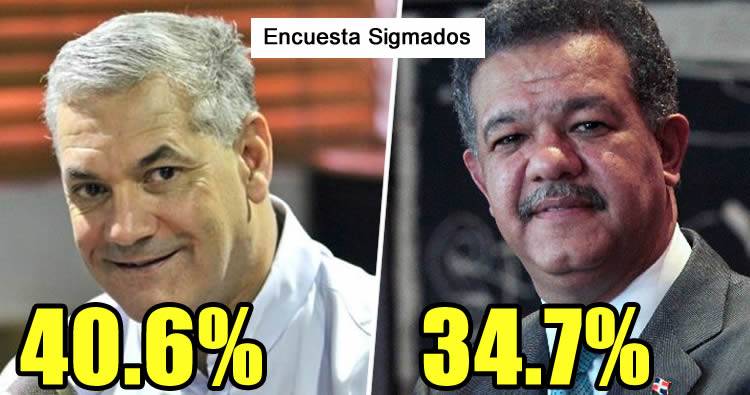 Sigma Dos otorga a Gonzalo Castillo un 40.6% y a Leonel Fernández 34.7%