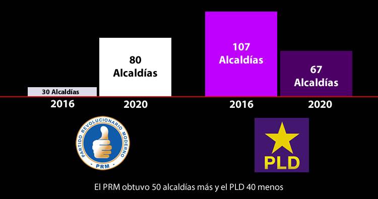 El PRM sube de 30 a 80 alcaldías y el PLD baja de 107 a 67 en elecciones
