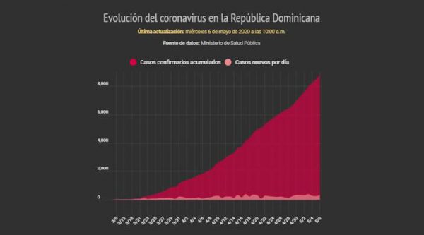 Contagiados Covid-19 alcanzan 9,095 casos