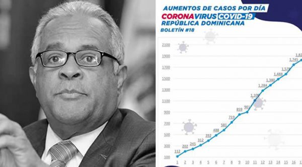 Escasez de pruebas esconde cifras reales del coronavirus en RD