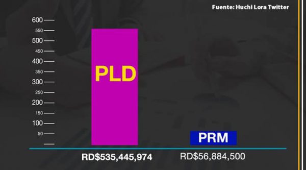 PLD ha gastado RD$ 555 millones y PRM solo RD$ 58 millones en precampaña electoral