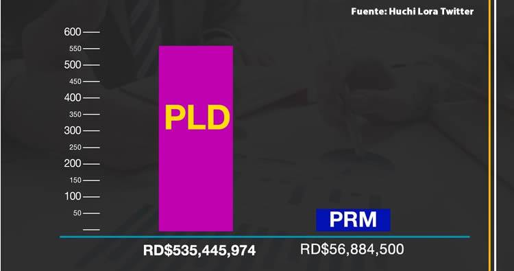 PLD ha gastado RD$ 555 millones y PRM solo RD$ 58 millones en precampaña electoral