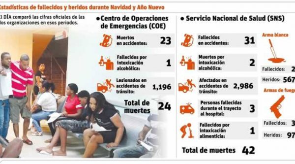 El COE se quedó corto: Cifra de heridos y fallecidos fueron mucho más que la cantidad reportada