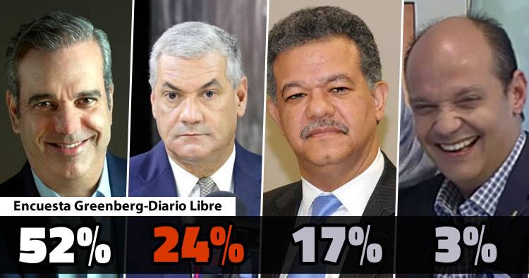 Resultados encuesta Greenberg-Diario Libre; Abinader ganaría con el 52%