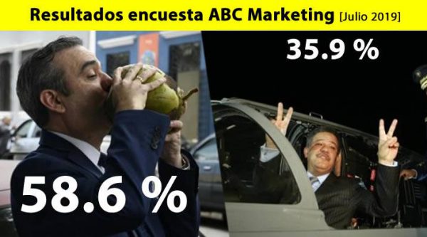 Resultados encuesta ABC Marketing: Luis Abinader 58.6%, Leonel Fernández 35.9%