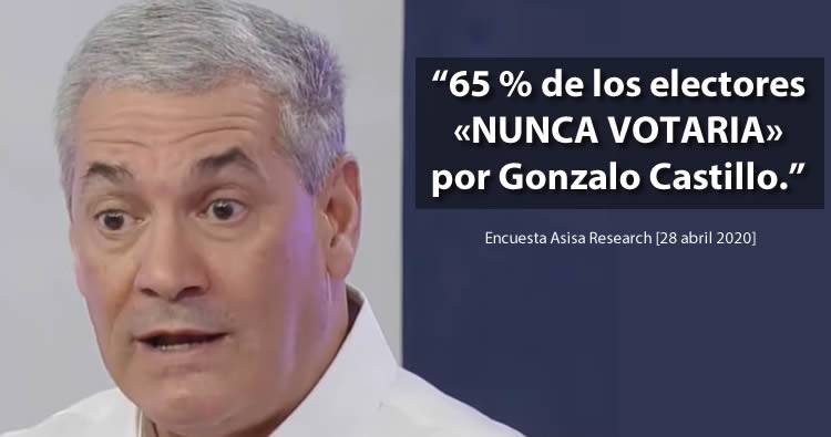Encuesta Asisa revela 65% de electores NO votarían por Gonzalo Castillo