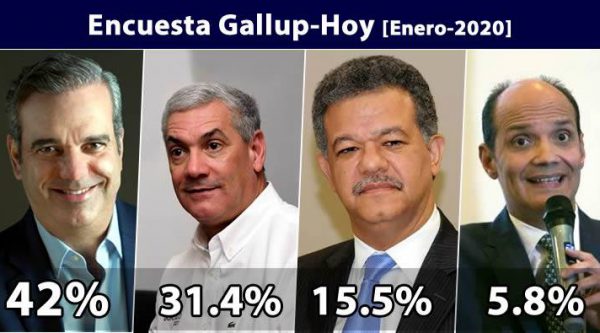 Resultados encuesta Gallup-Hoy Enero 2020