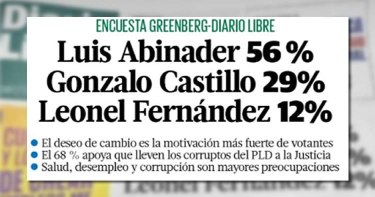 Encuesta Greenberg-Diario Libre: Luis Abinader 56 %, Gonzalo Castillo 29 % y Leonel Fernández 12 %