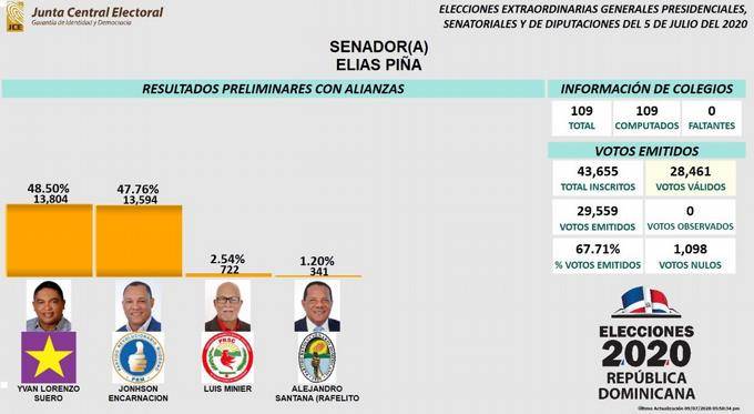 La senaduría de Elías Piña se decidió por 210 votos