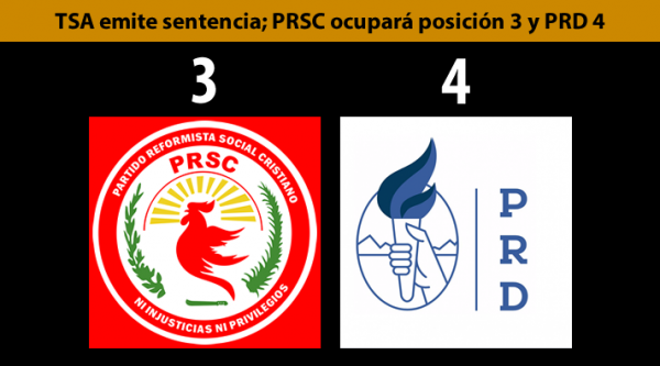 TSA emite sentencia; PRSC ocupará posición 3 y PRD 4