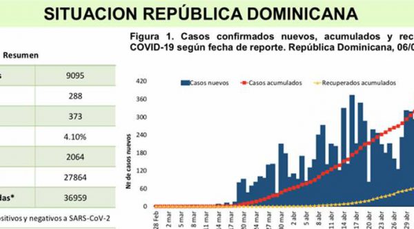 ¿Por qué República Dominicana no ha logrado masificar pruebas coronavirus?