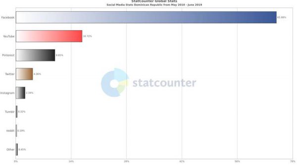 Redes Sociales más usada por los dominicanos