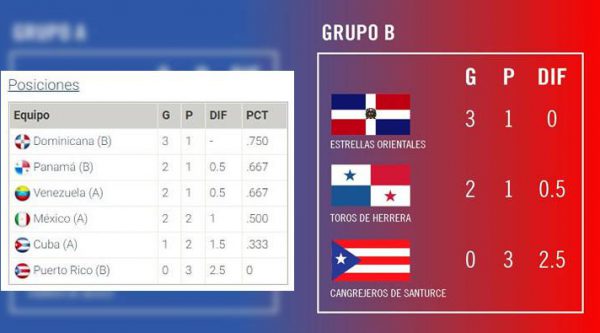 Tabla de posiciones 8/2/19 | Serie del Caribe 2019