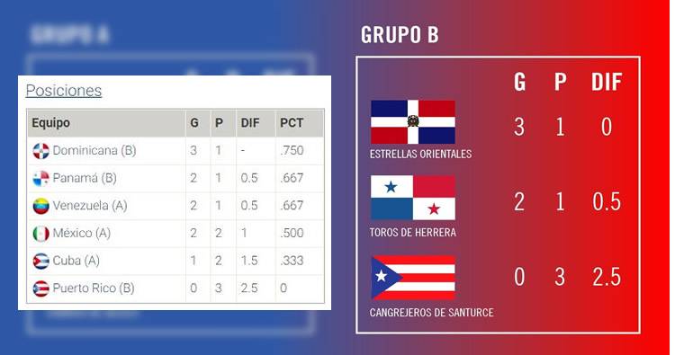 Tabla de posiciones 8/2/19 | Serie del Caribe 2019