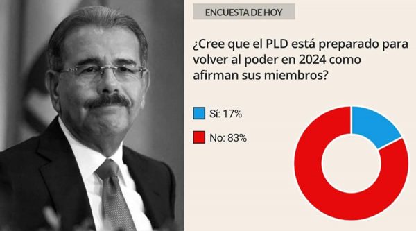 Encuesta El Caribe: «PLD no está preparado para gobernar en el 2024»